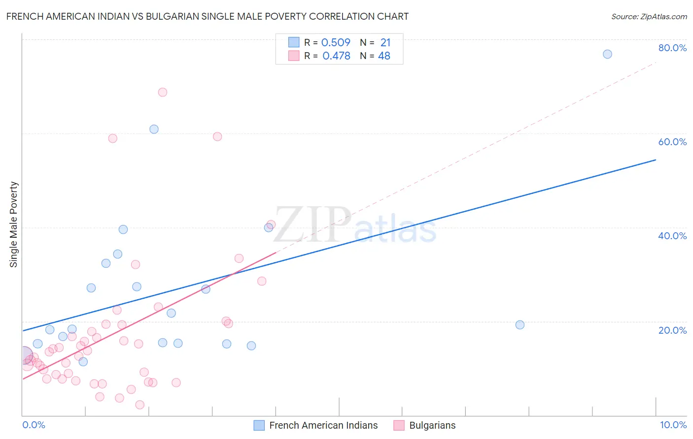 French American Indian vs Bulgarian Single Male Poverty