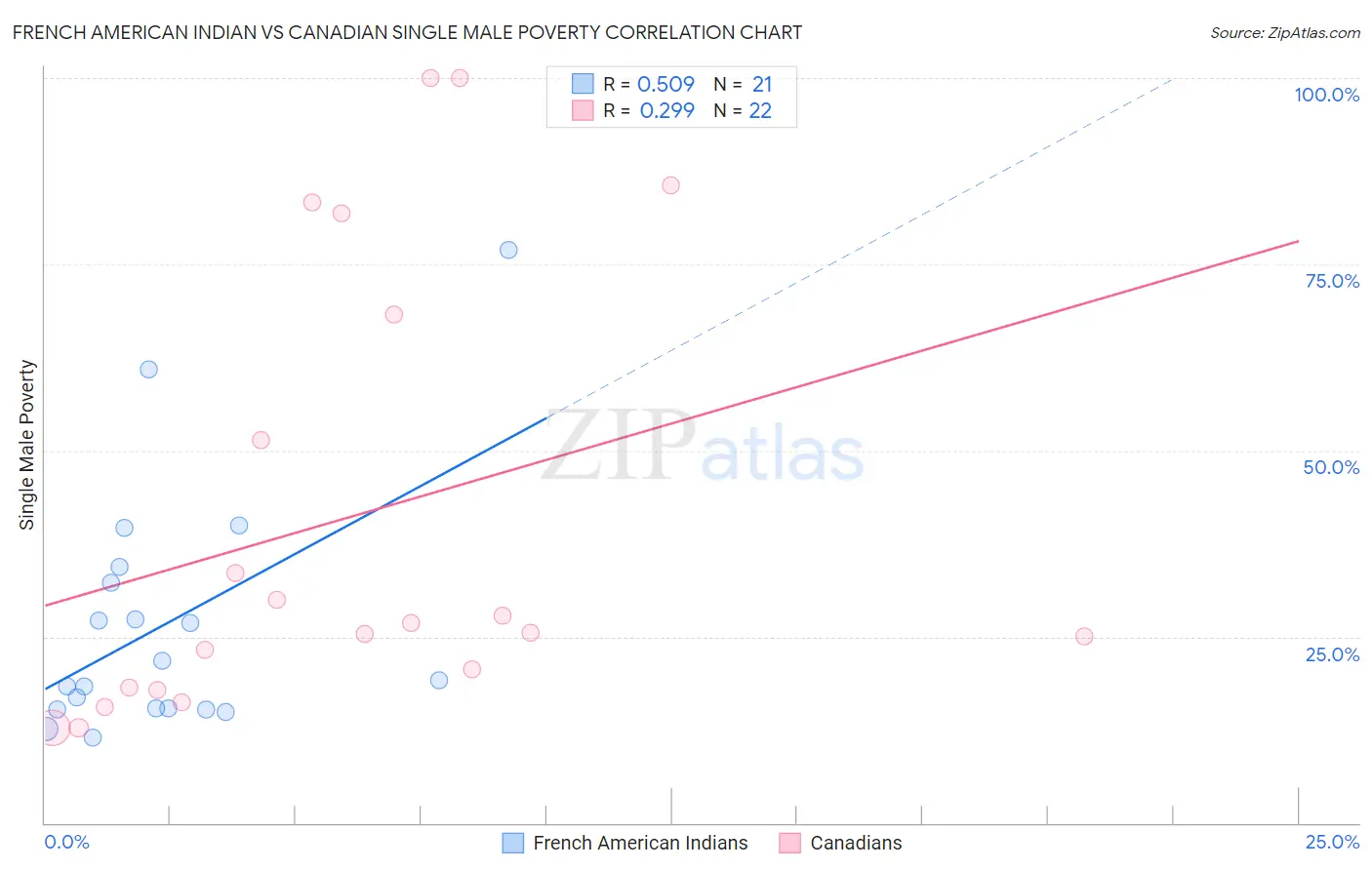 French American Indian vs Canadian Single Male Poverty