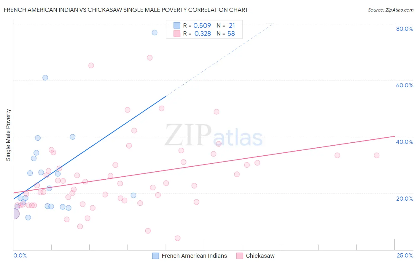 French American Indian vs Chickasaw Single Male Poverty