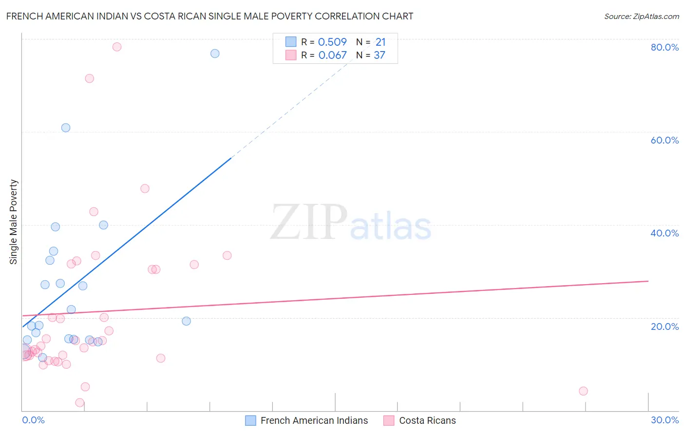 French American Indian vs Costa Rican Single Male Poverty