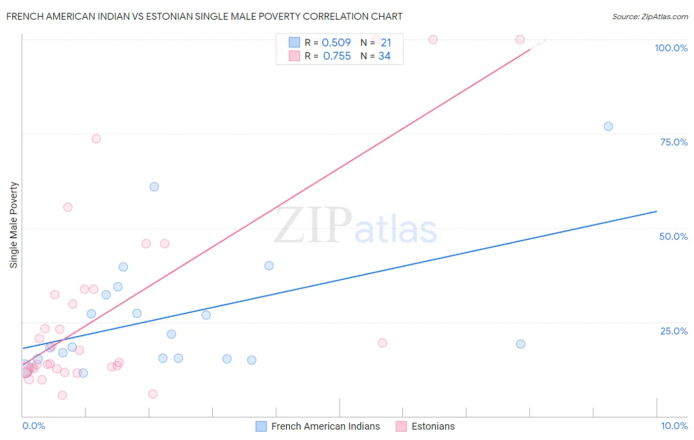 French American Indian vs Estonian Single Male Poverty