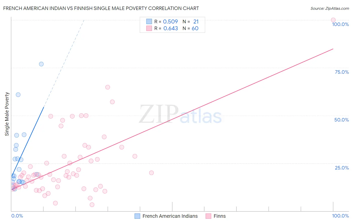 French American Indian vs Finnish Single Male Poverty