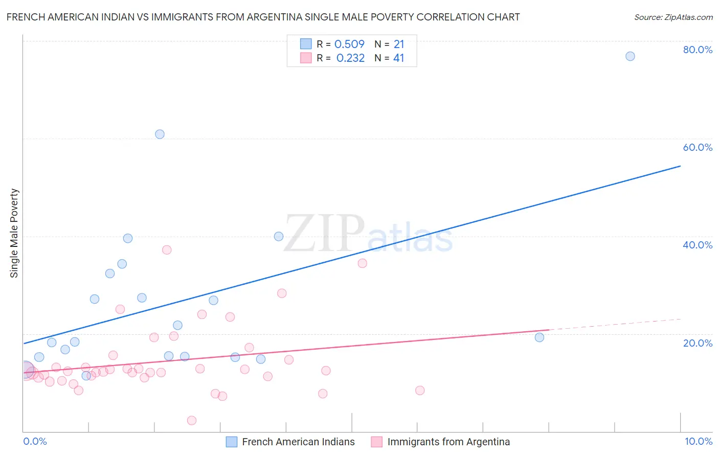 French American Indian vs Immigrants from Argentina Single Male Poverty