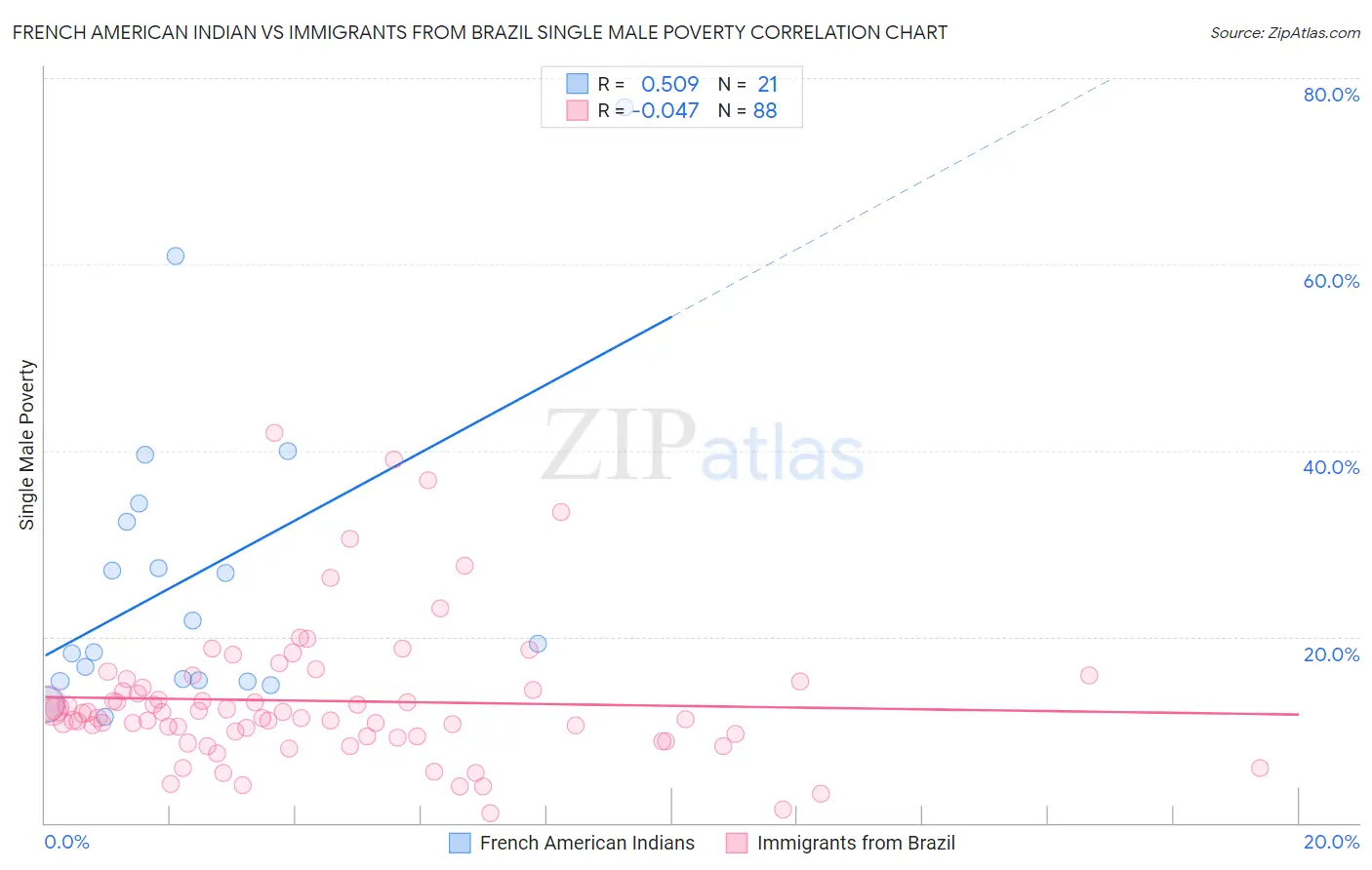 French American Indian vs Immigrants from Brazil Single Male Poverty