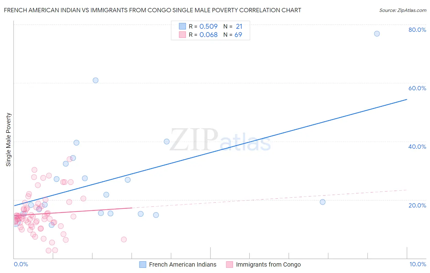French American Indian vs Immigrants from Congo Single Male Poverty