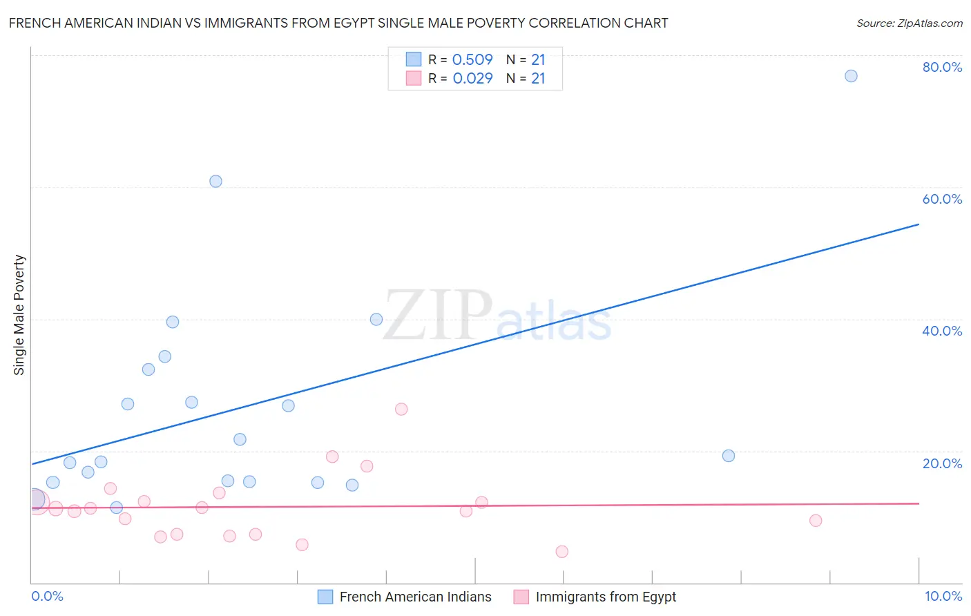 French American Indian vs Immigrants from Egypt Single Male Poverty