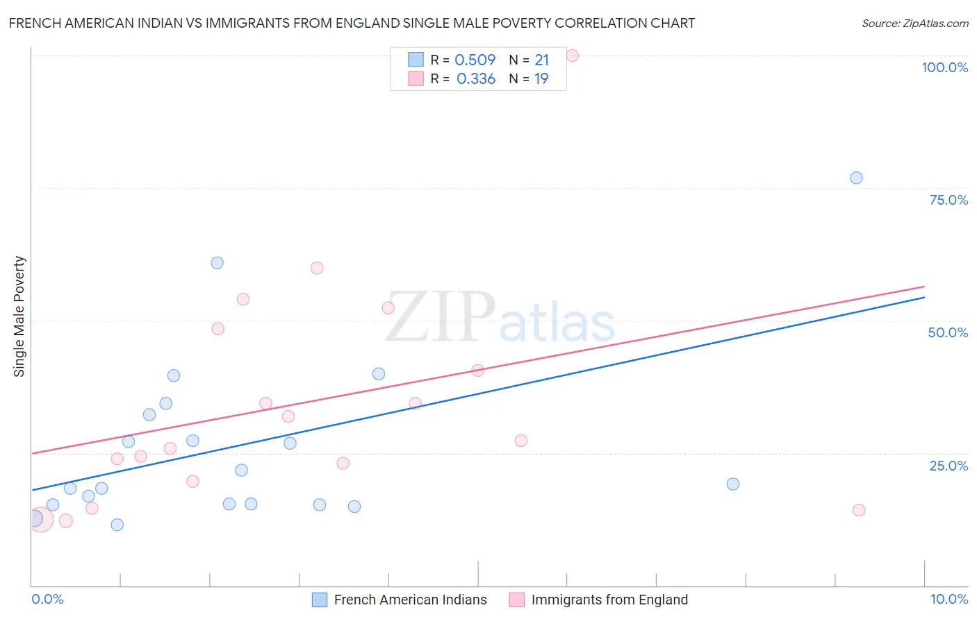 French American Indian vs Immigrants from England Single Male Poverty