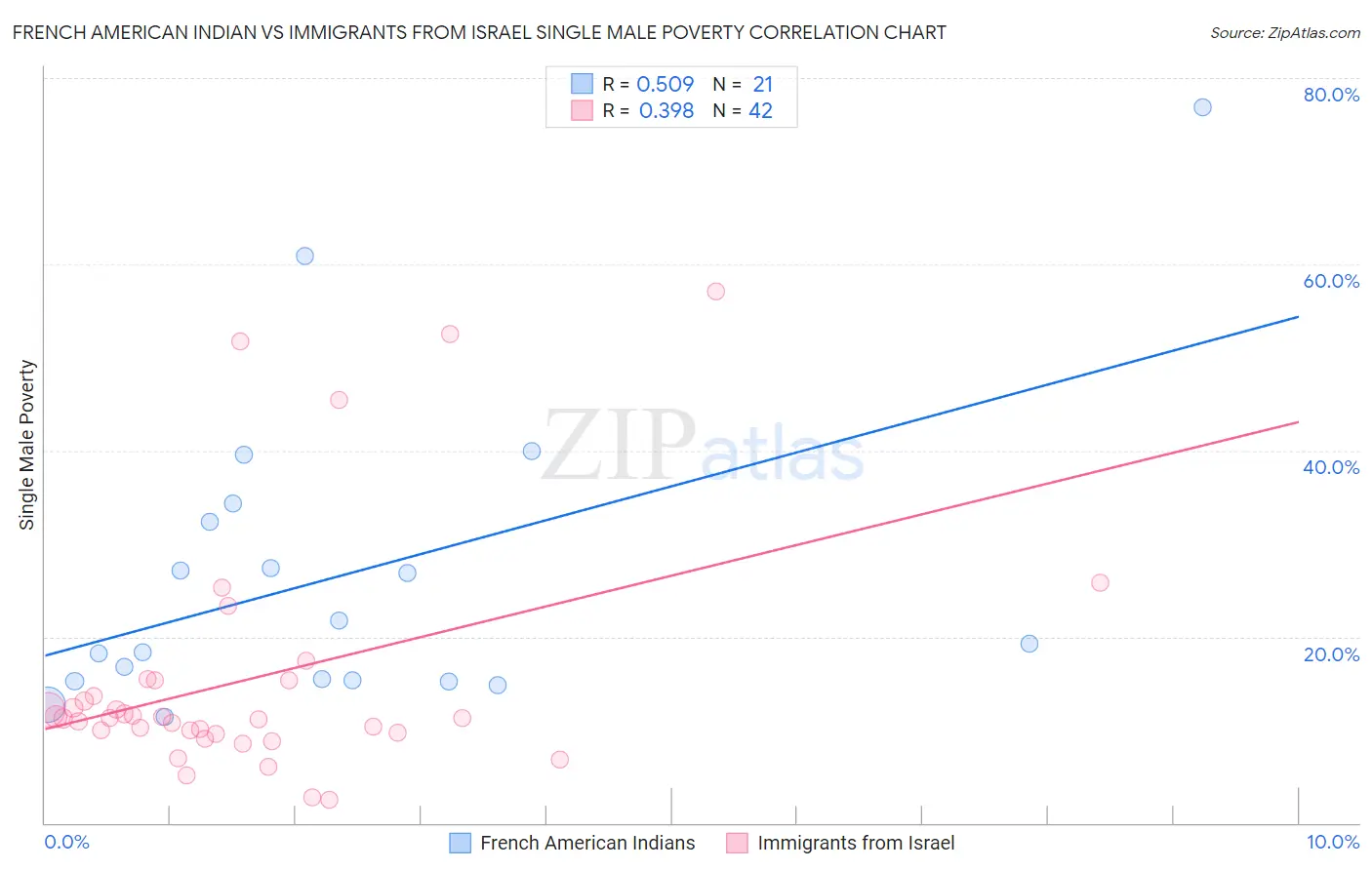 French American Indian vs Immigrants from Israel Single Male Poverty