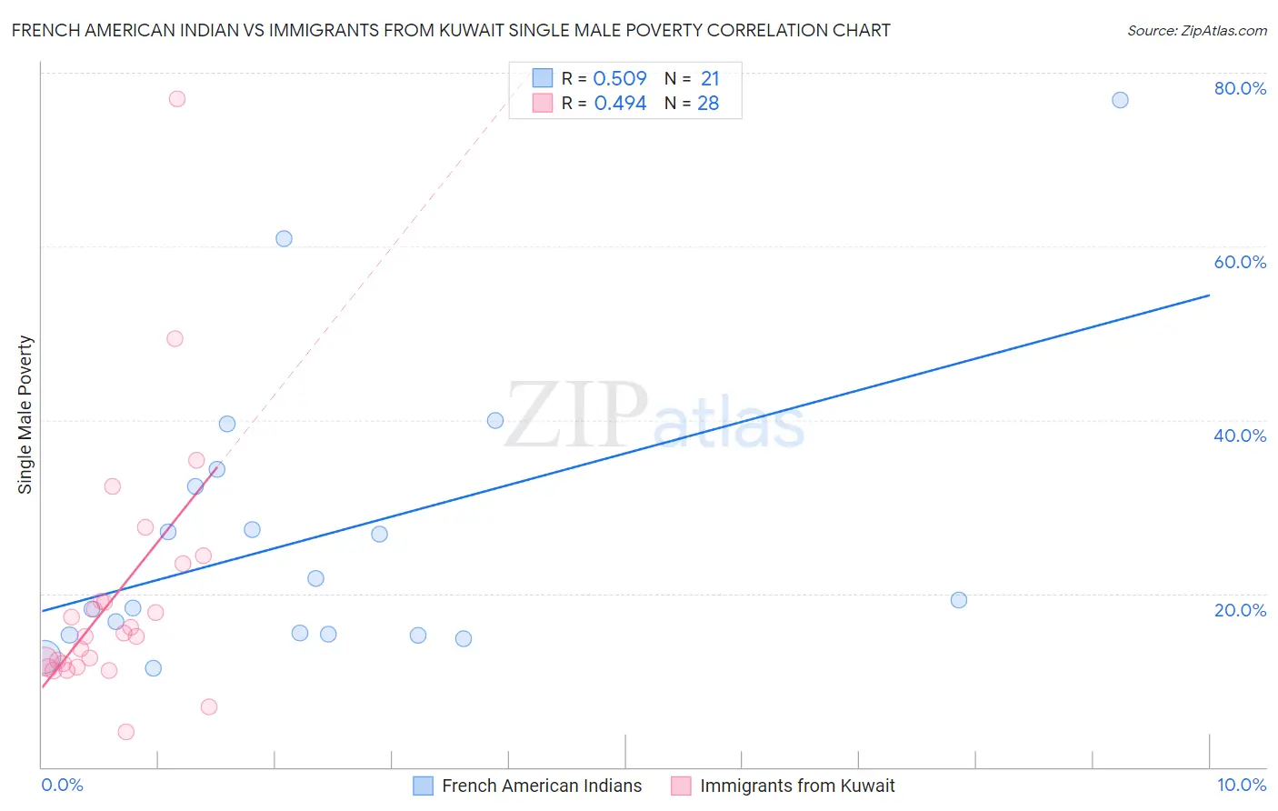 French American Indian vs Immigrants from Kuwait Single Male Poverty