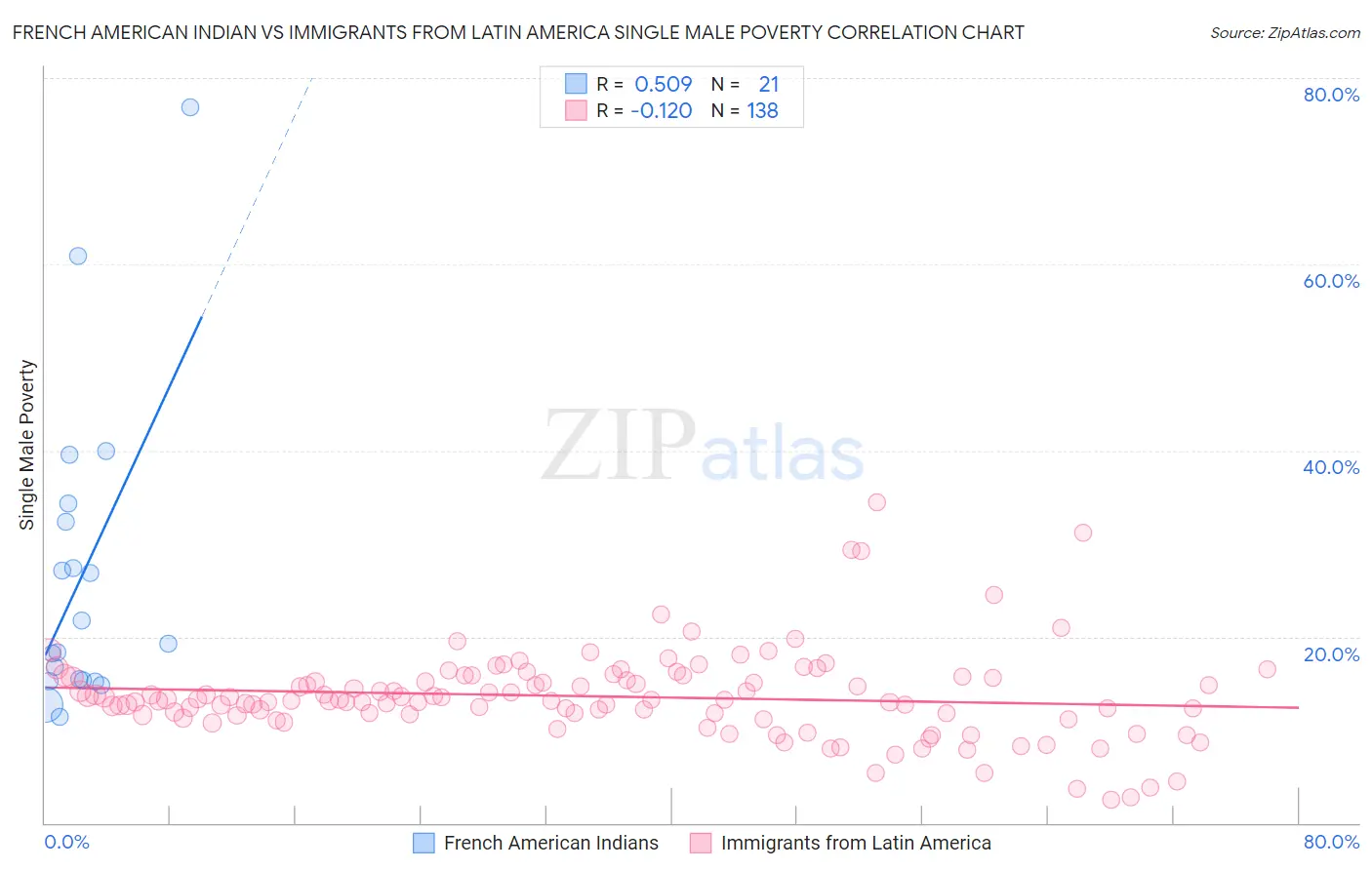 French American Indian vs Immigrants from Latin America Single Male Poverty