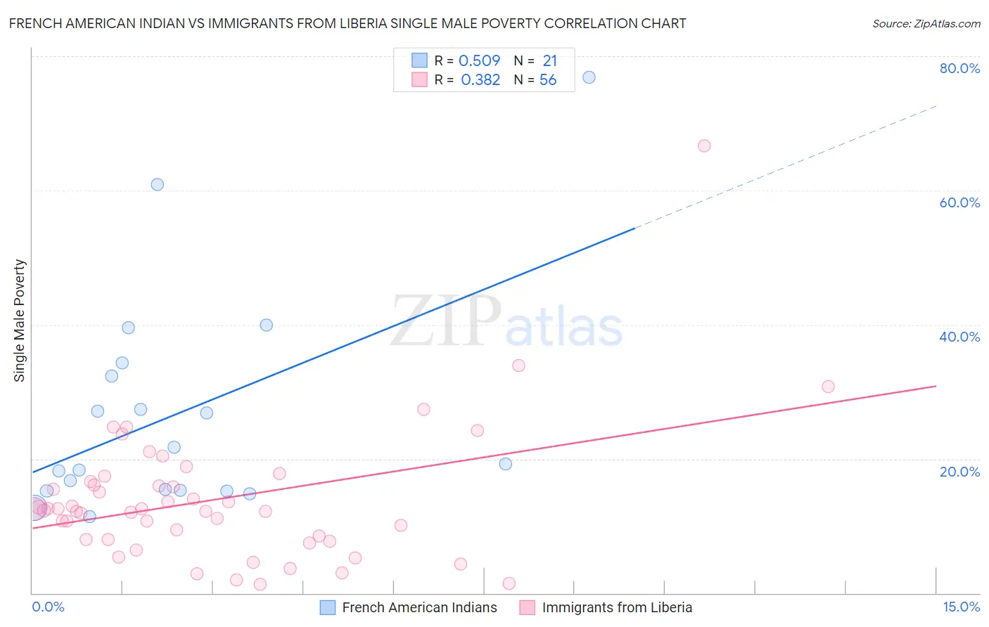 French American Indian vs Immigrants from Liberia Single Male Poverty