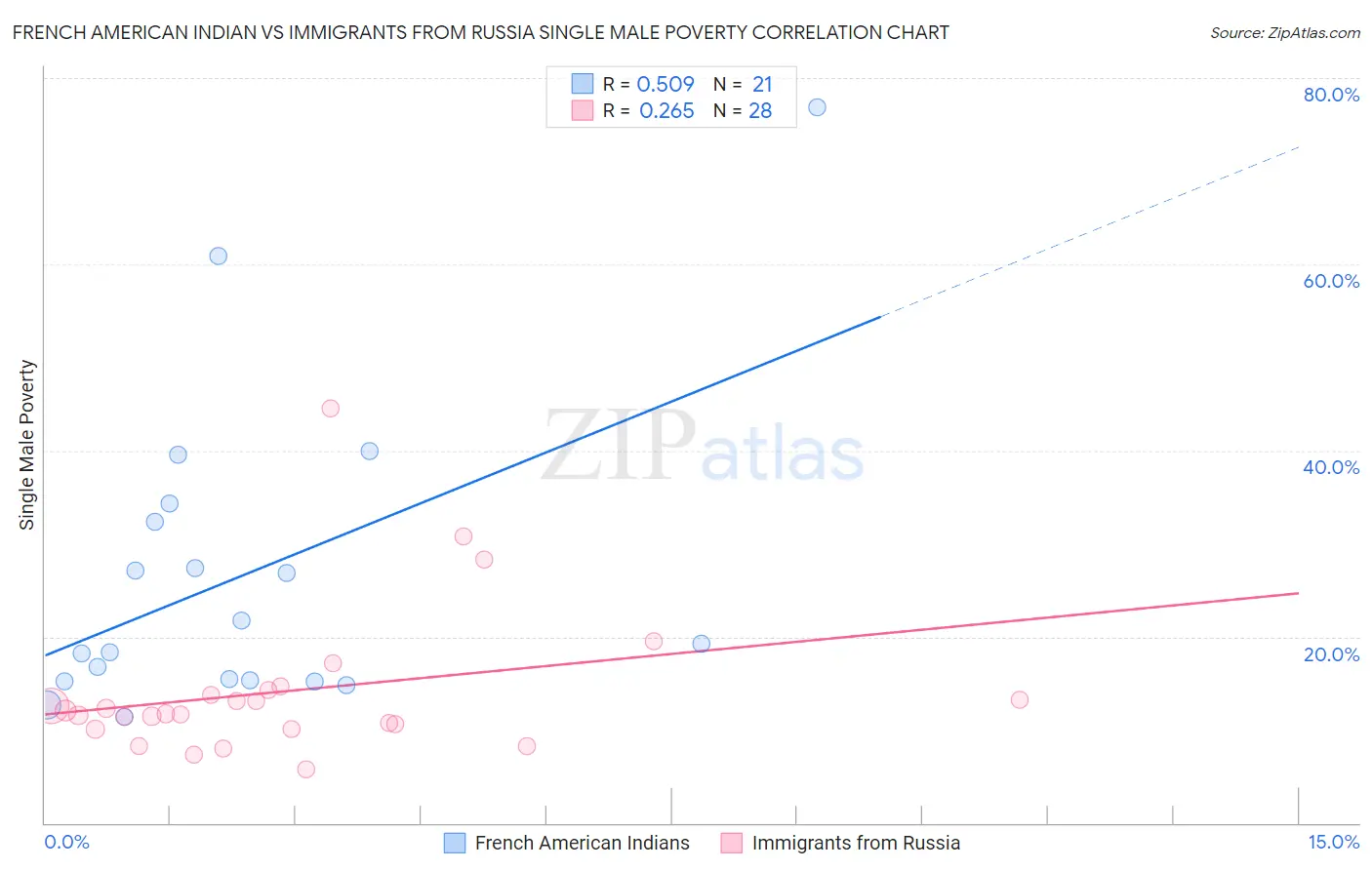 French American Indian vs Immigrants from Russia Single Male Poverty