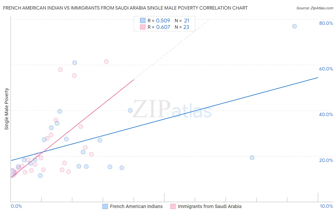 French American Indian vs Immigrants from Saudi Arabia Single Male Poverty