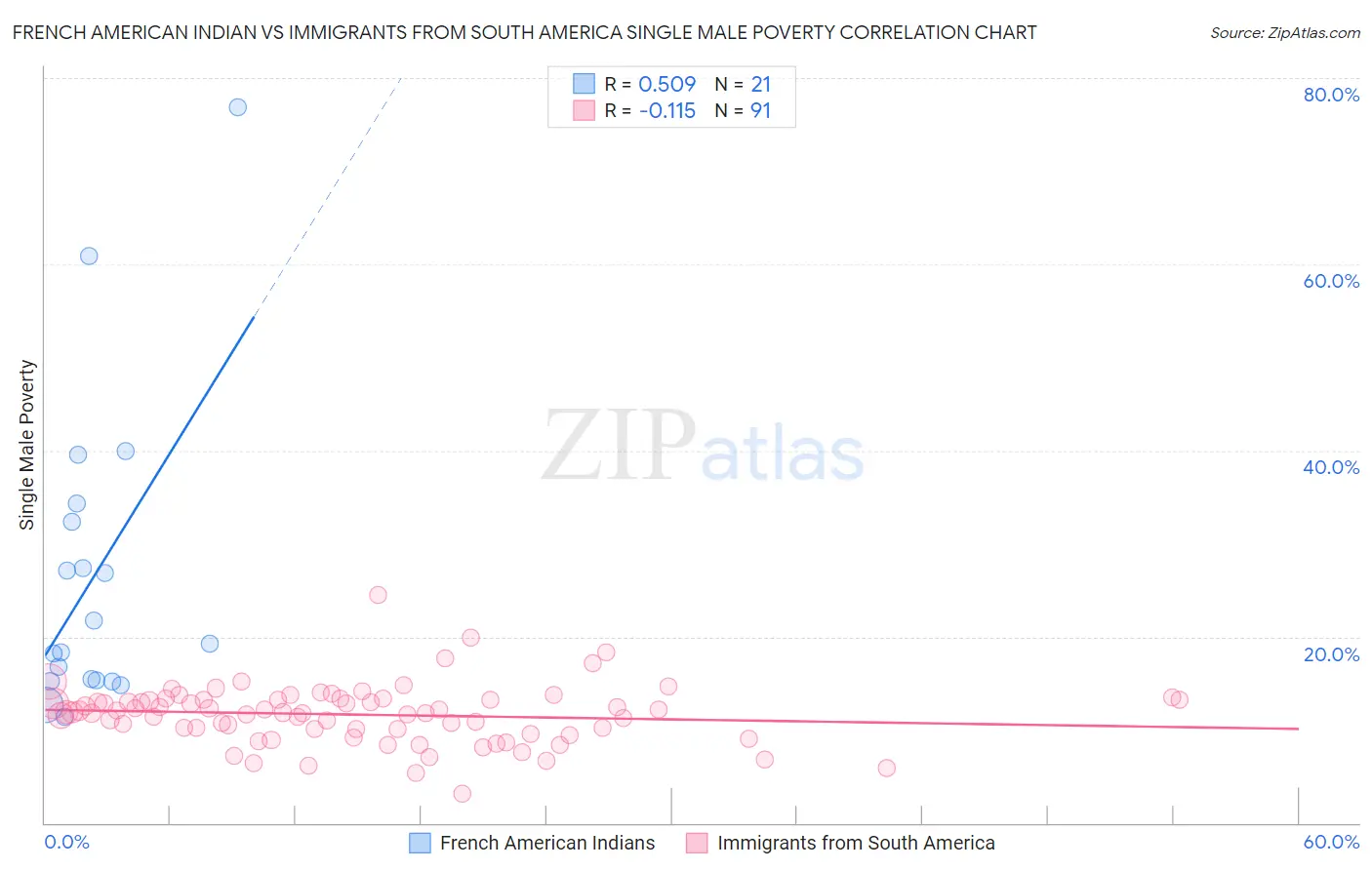French American Indian vs Immigrants from South America Single Male Poverty