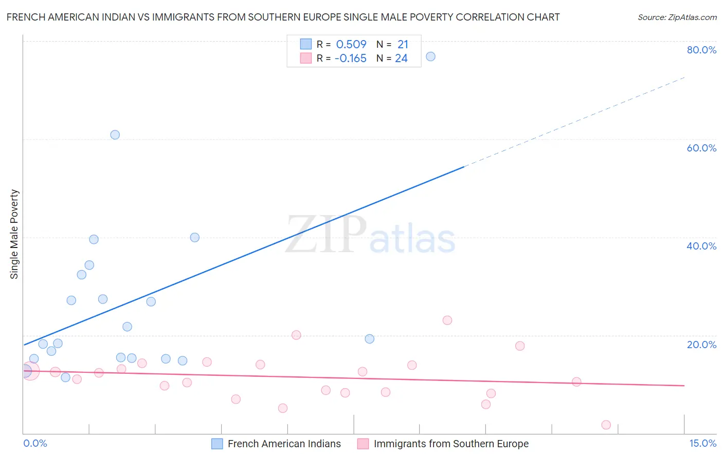 French American Indian vs Immigrants from Southern Europe Single Male Poverty