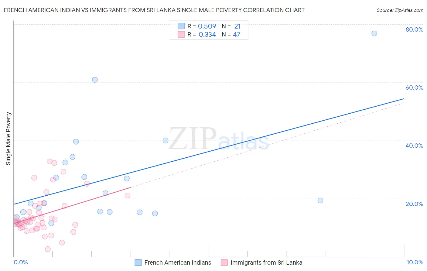 French American Indian vs Immigrants from Sri Lanka Single Male Poverty