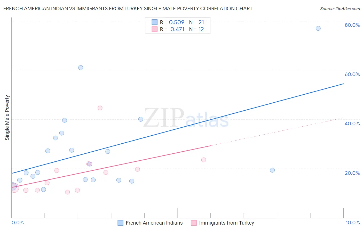 French American Indian vs Immigrants from Turkey Single Male Poverty