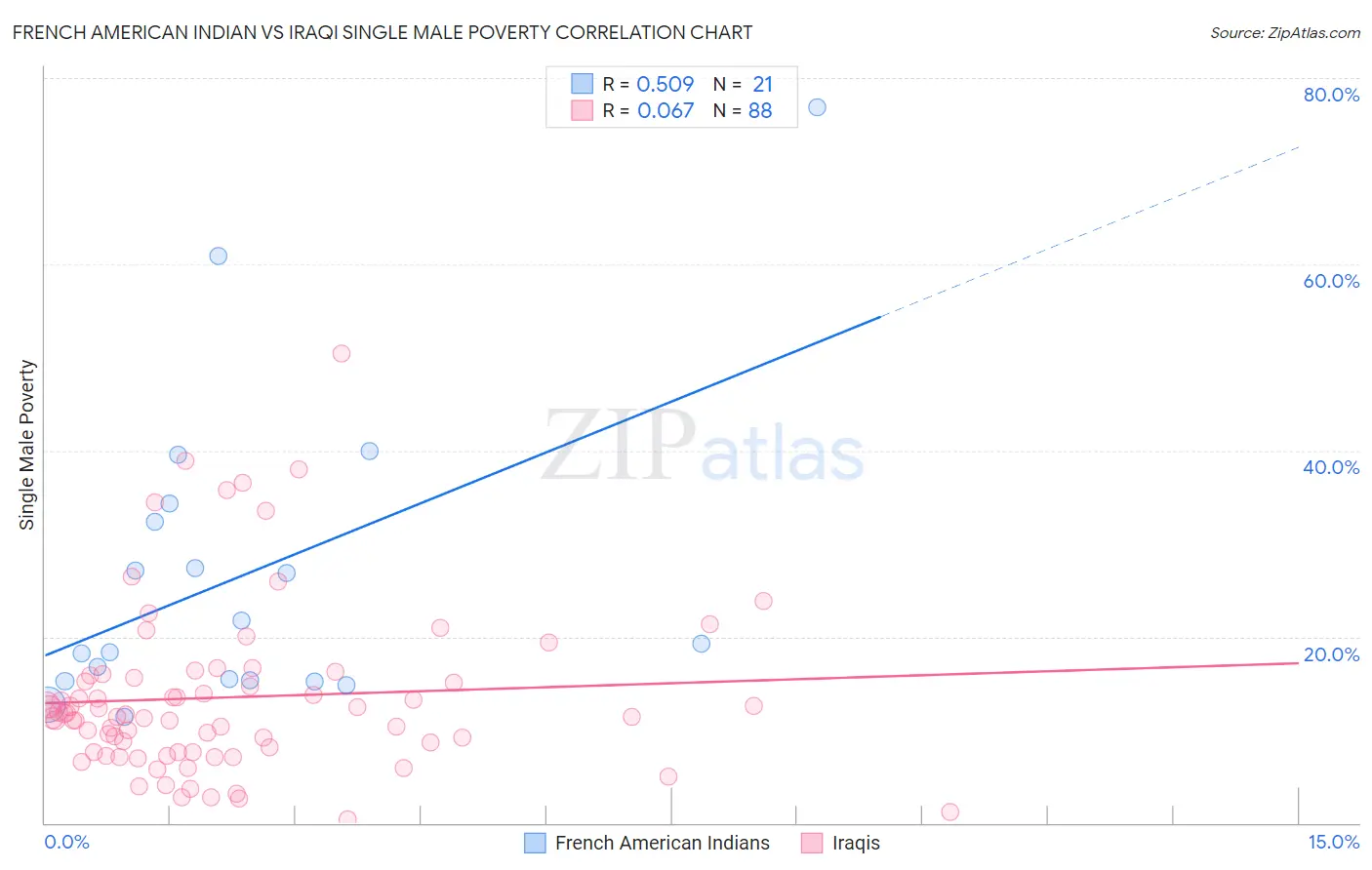 French American Indian vs Iraqi Single Male Poverty