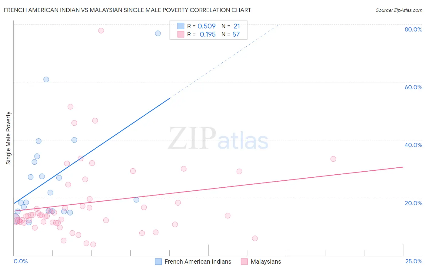 French American Indian vs Malaysian Single Male Poverty