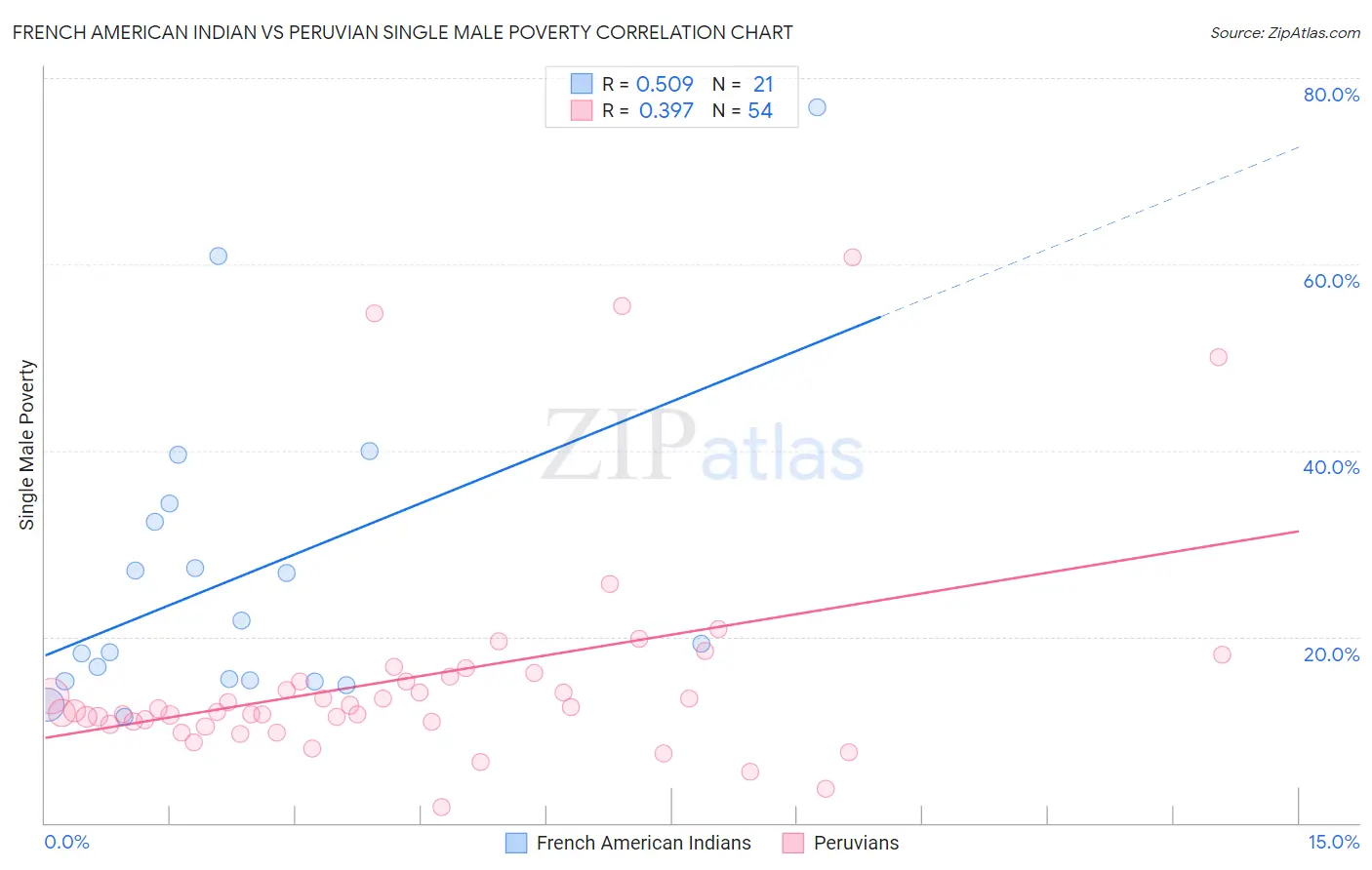 French American Indian vs Peruvian Single Male Poverty