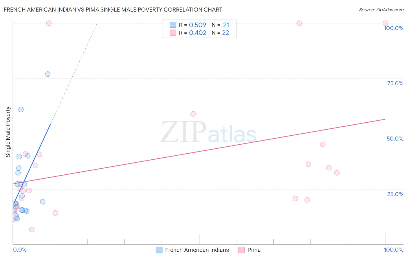 French American Indian vs Pima Single Male Poverty