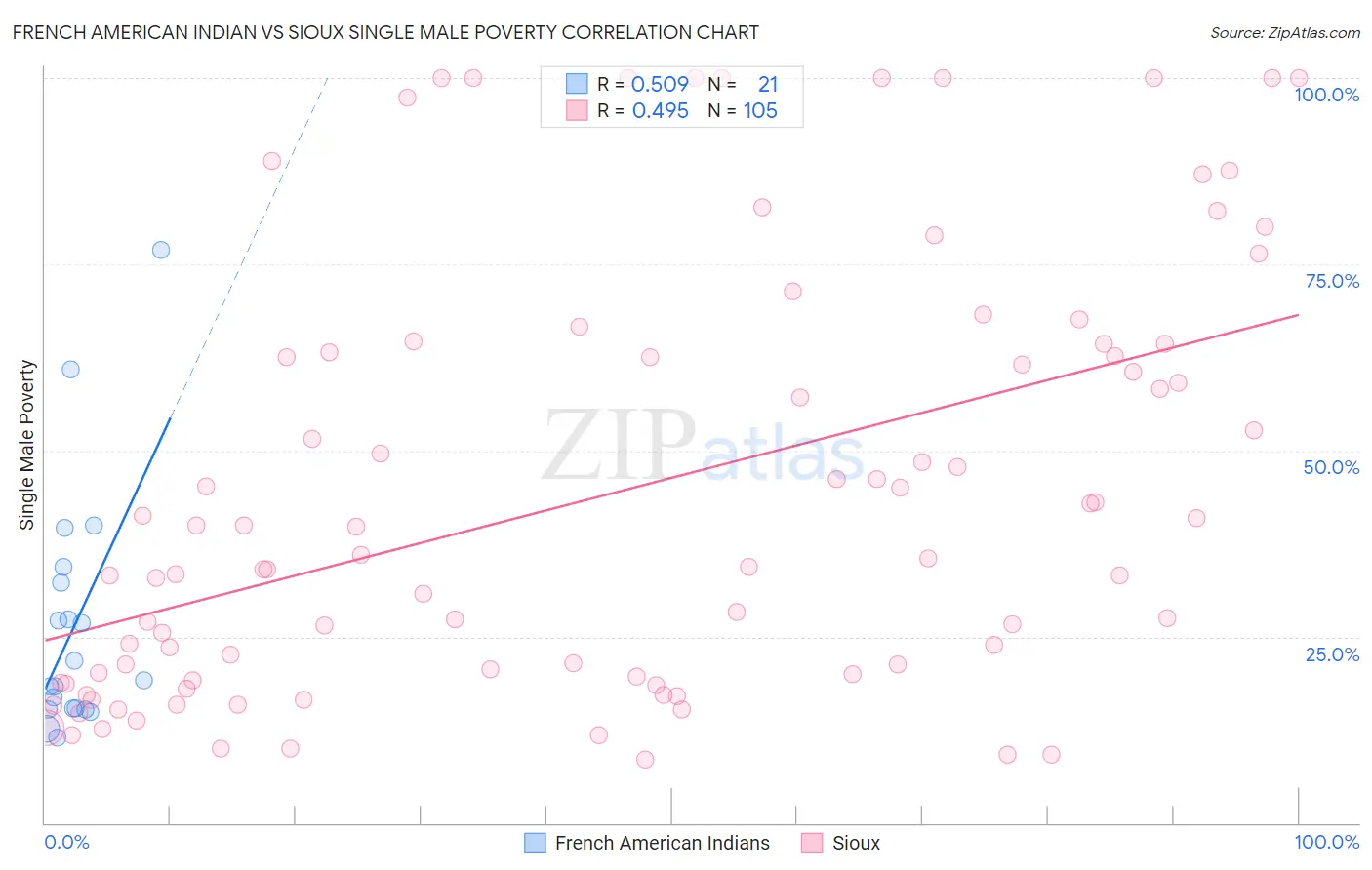 French American Indian vs Sioux Single Male Poverty