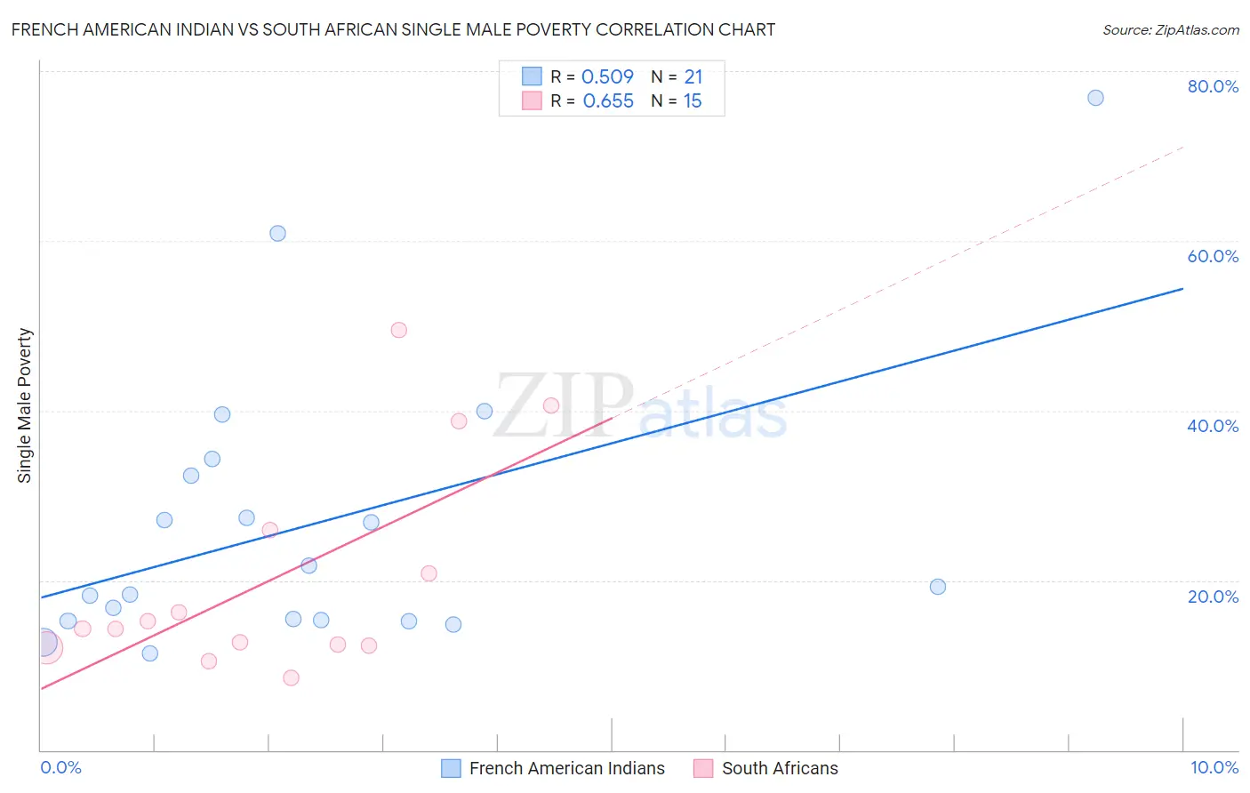 French American Indian vs South African Single Male Poverty