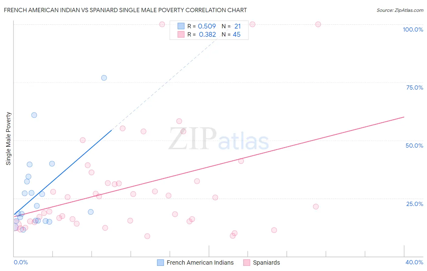 French American Indian vs Spaniard Single Male Poverty