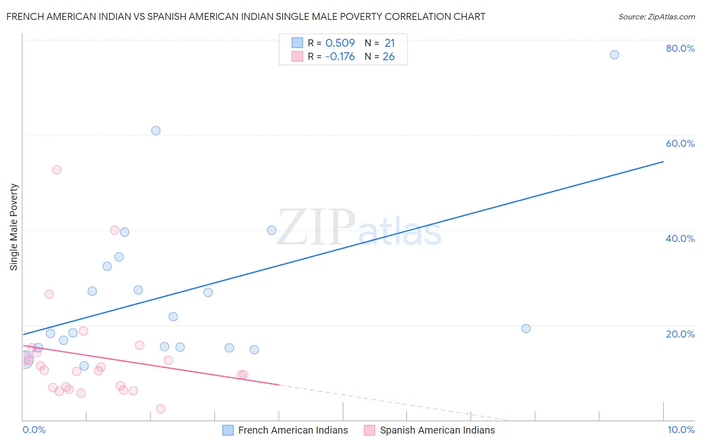 French American Indian vs Spanish American Indian Single Male Poverty