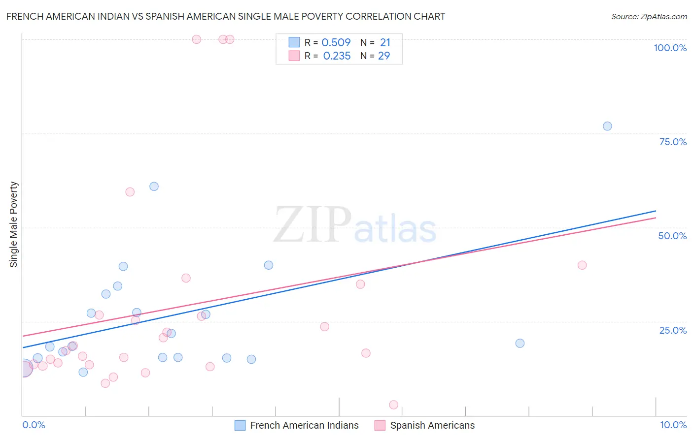 French American Indian vs Spanish American Single Male Poverty