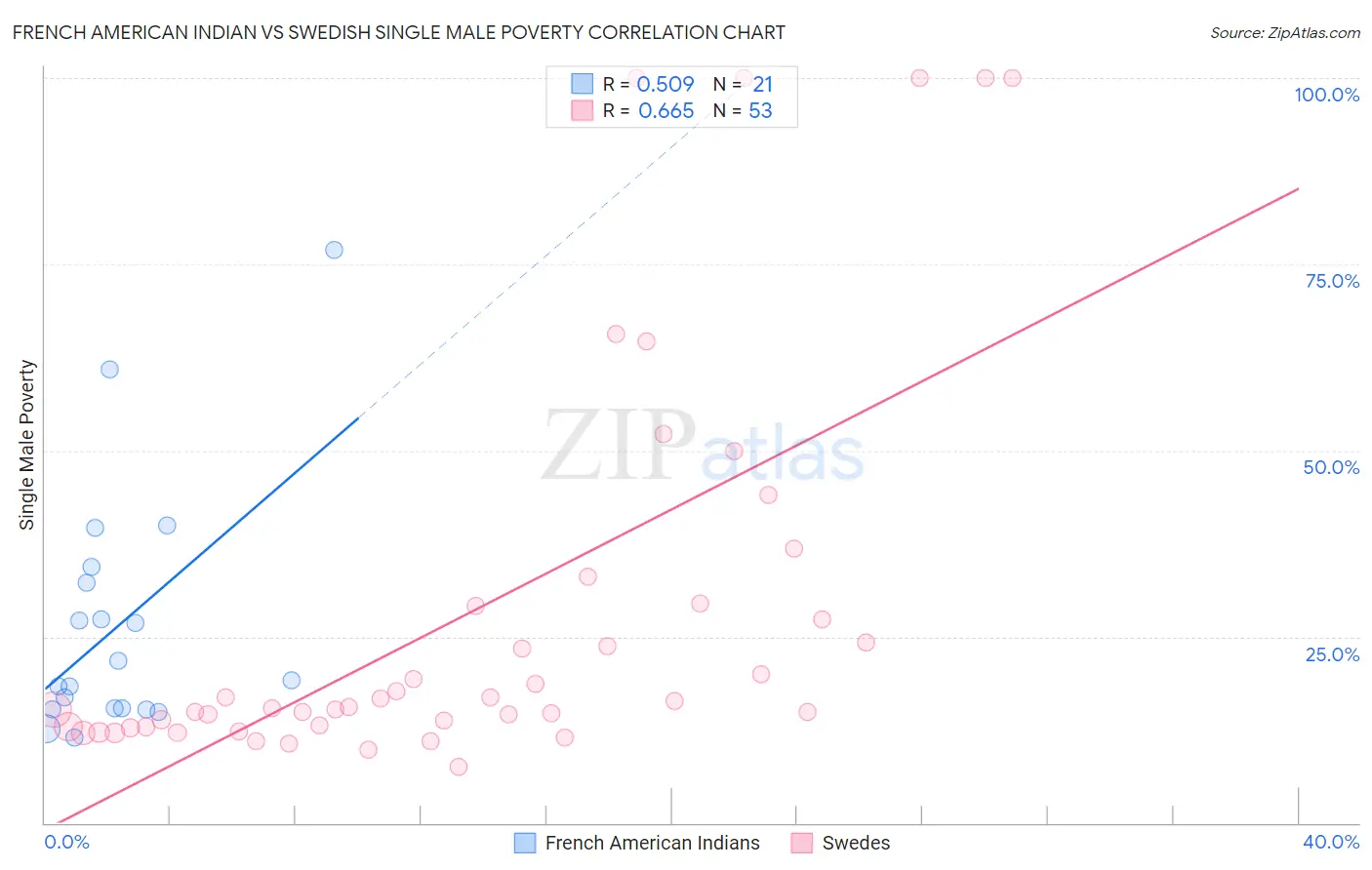 French American Indian vs Swedish Single Male Poverty