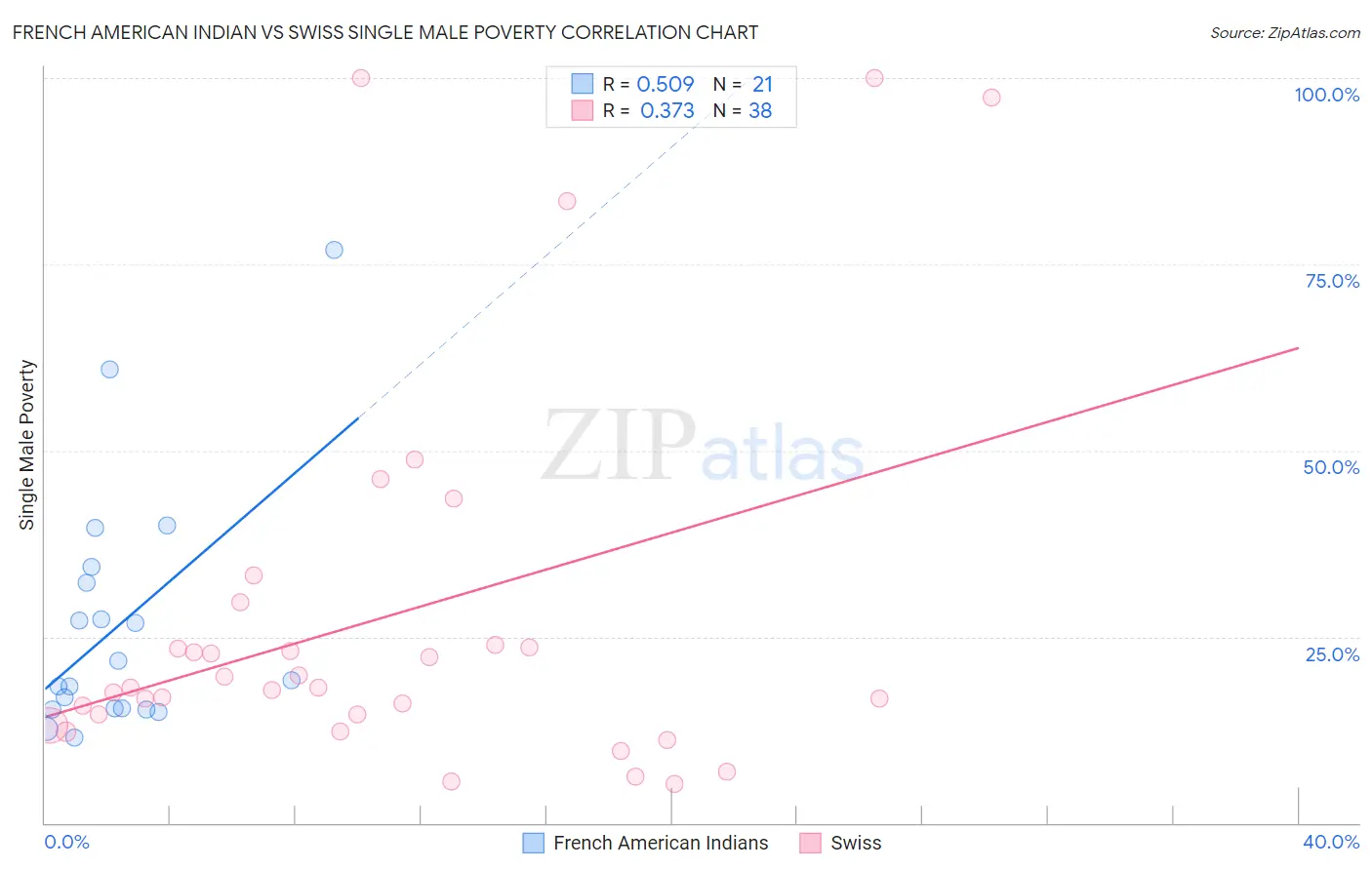 French American Indian vs Swiss Single Male Poverty