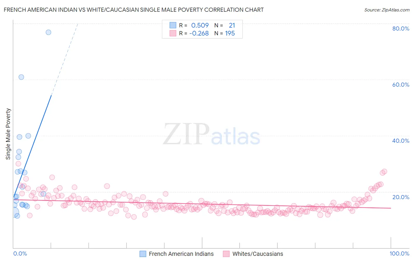 French American Indian vs White/Caucasian Single Male Poverty