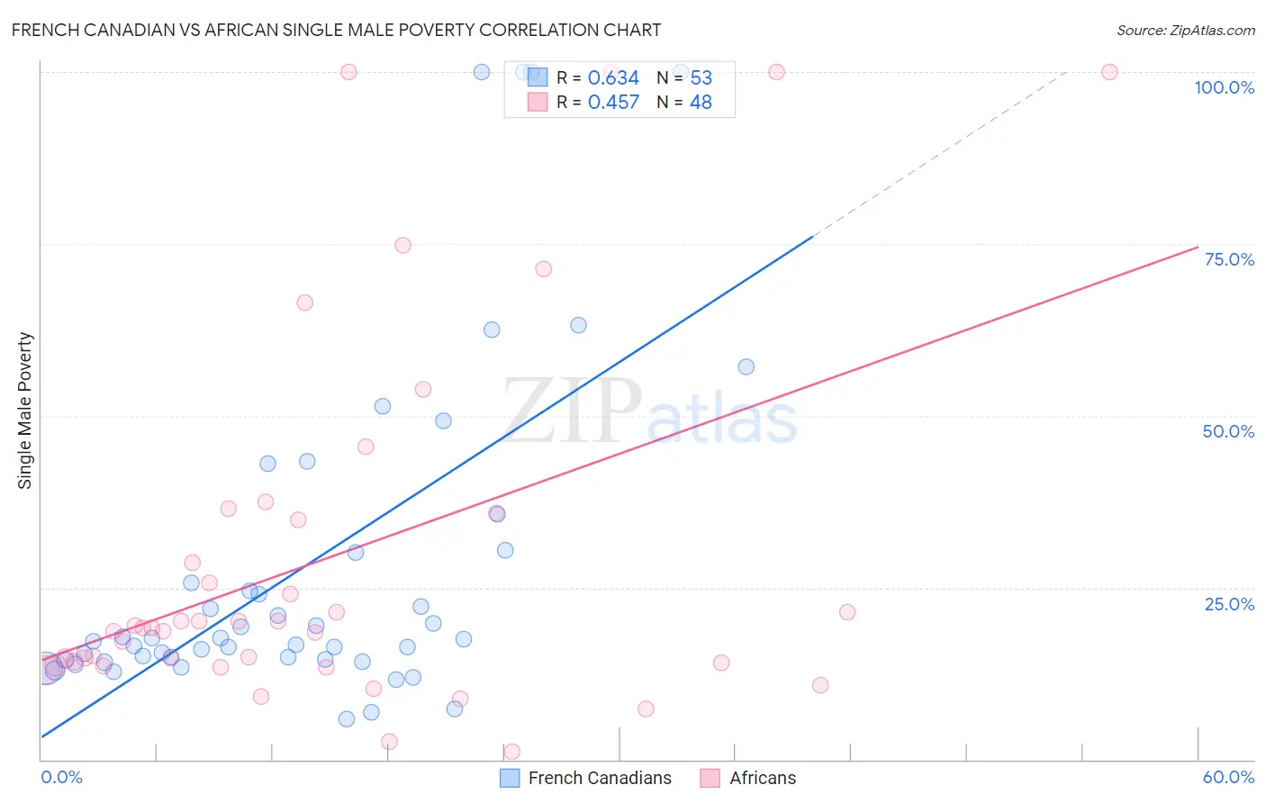 French Canadian vs African Single Male Poverty