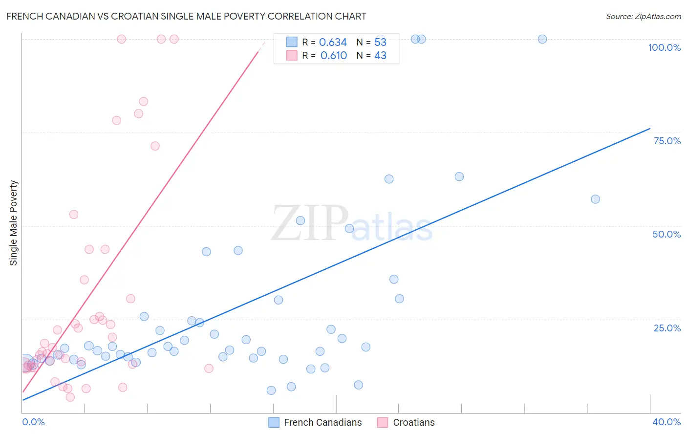 French Canadian vs Croatian Single Male Poverty