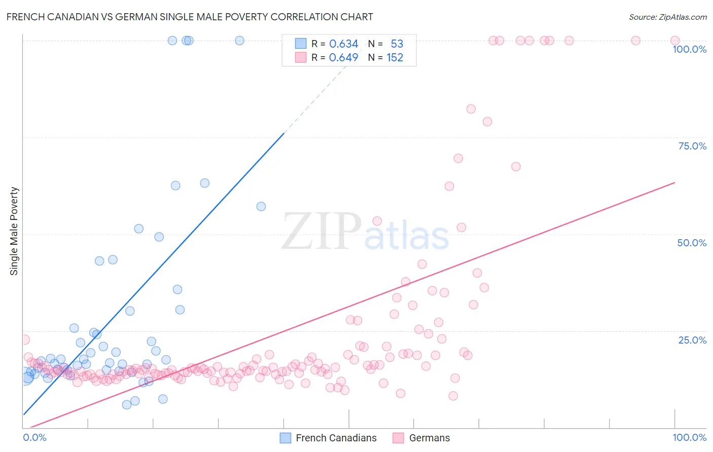 French Canadian vs German Single Male Poverty