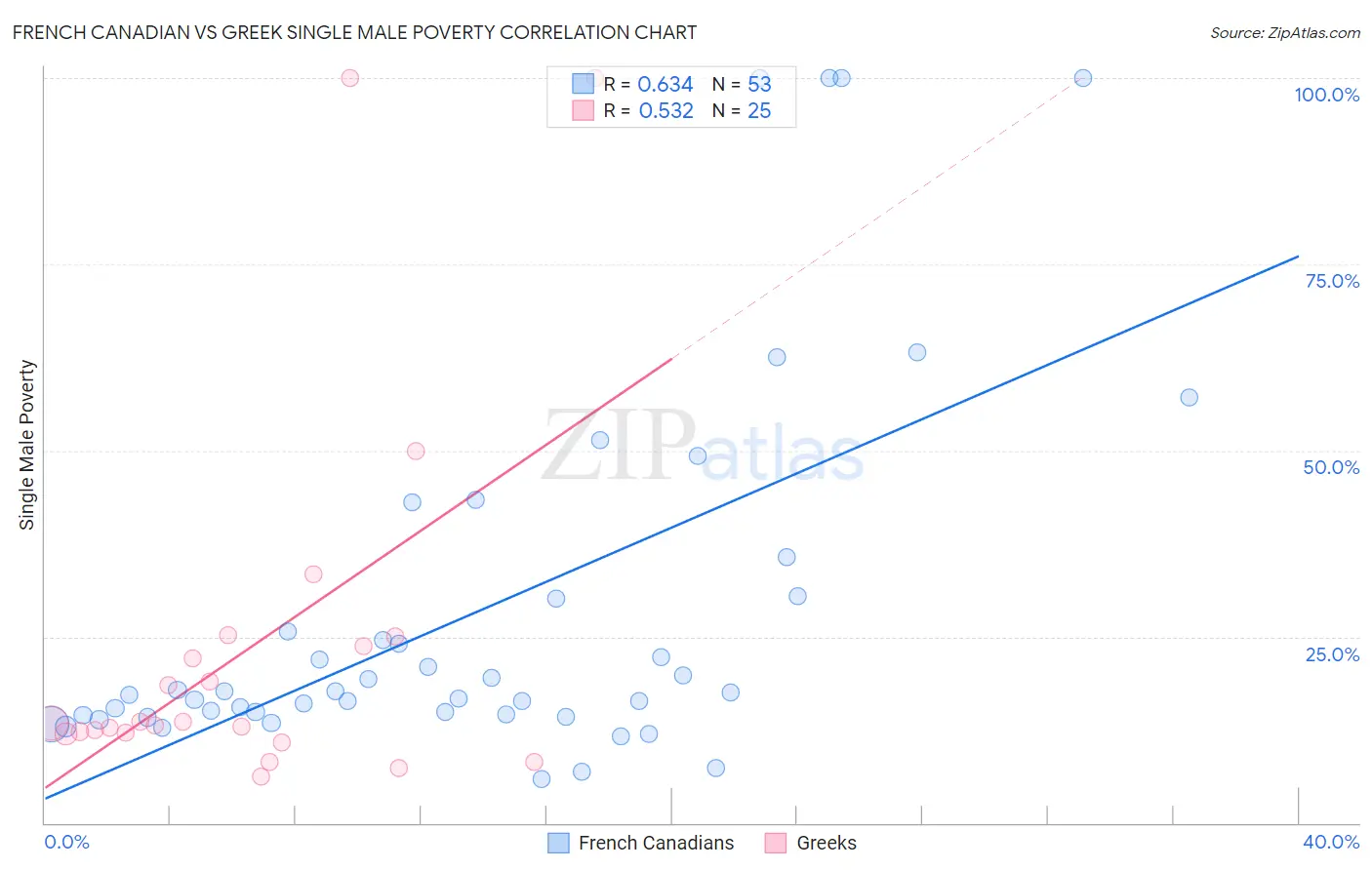 French Canadian vs Greek Single Male Poverty