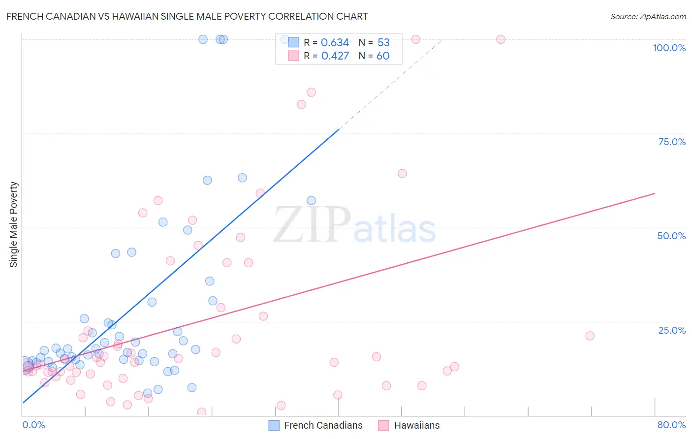 French Canadian vs Hawaiian Single Male Poverty