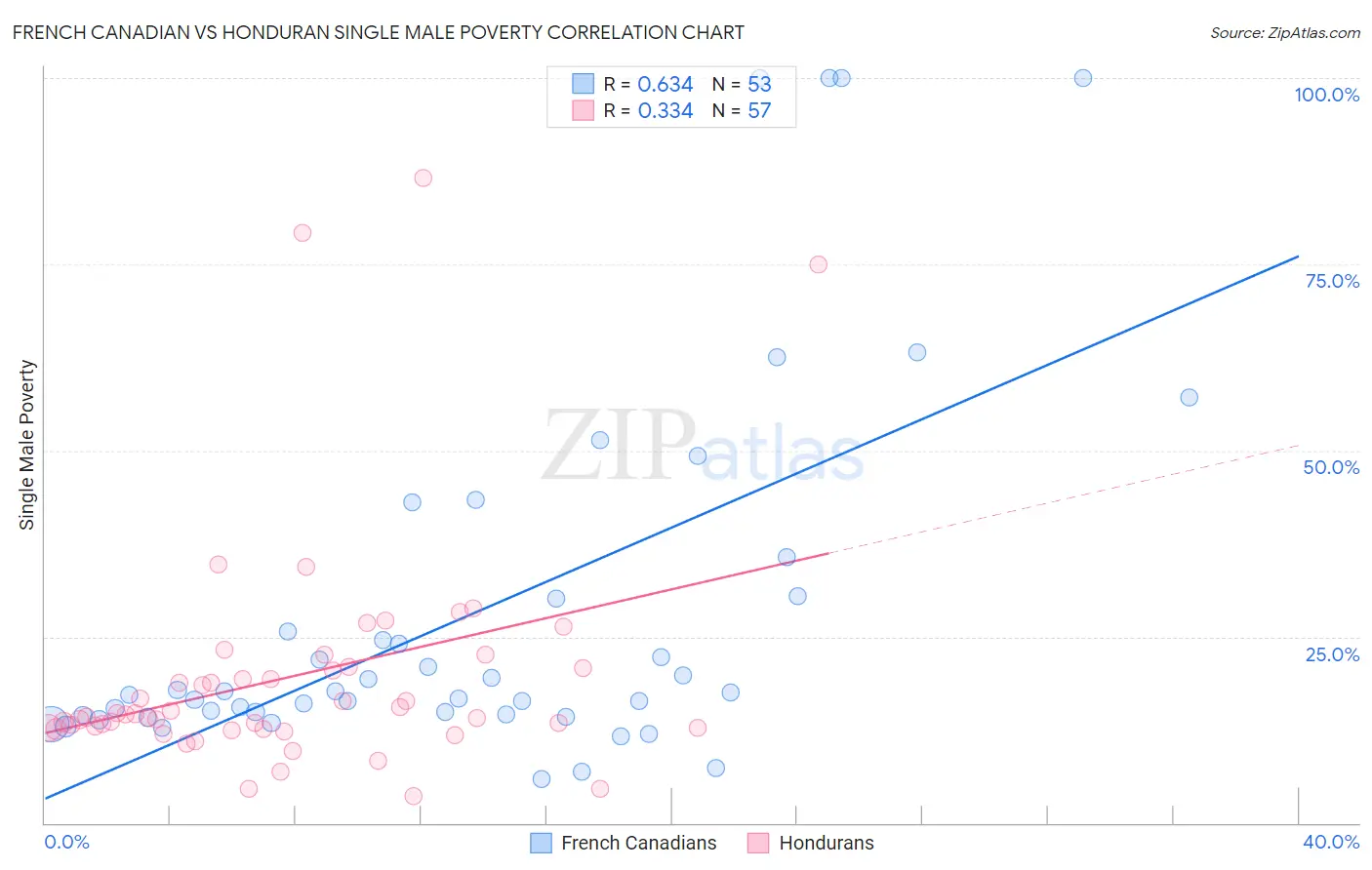 French Canadian vs Honduran Single Male Poverty