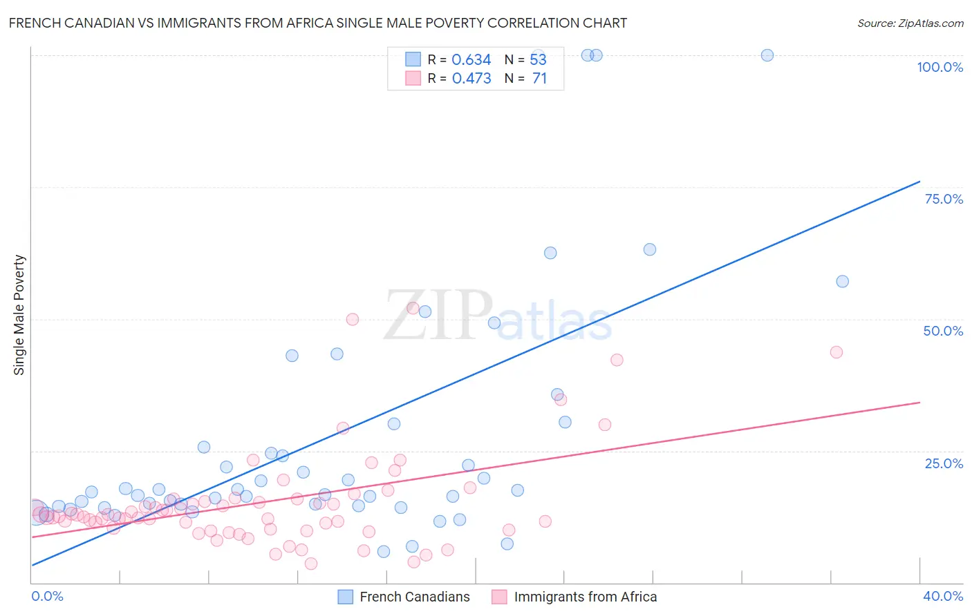 French Canadian vs Immigrants from Africa Single Male Poverty
