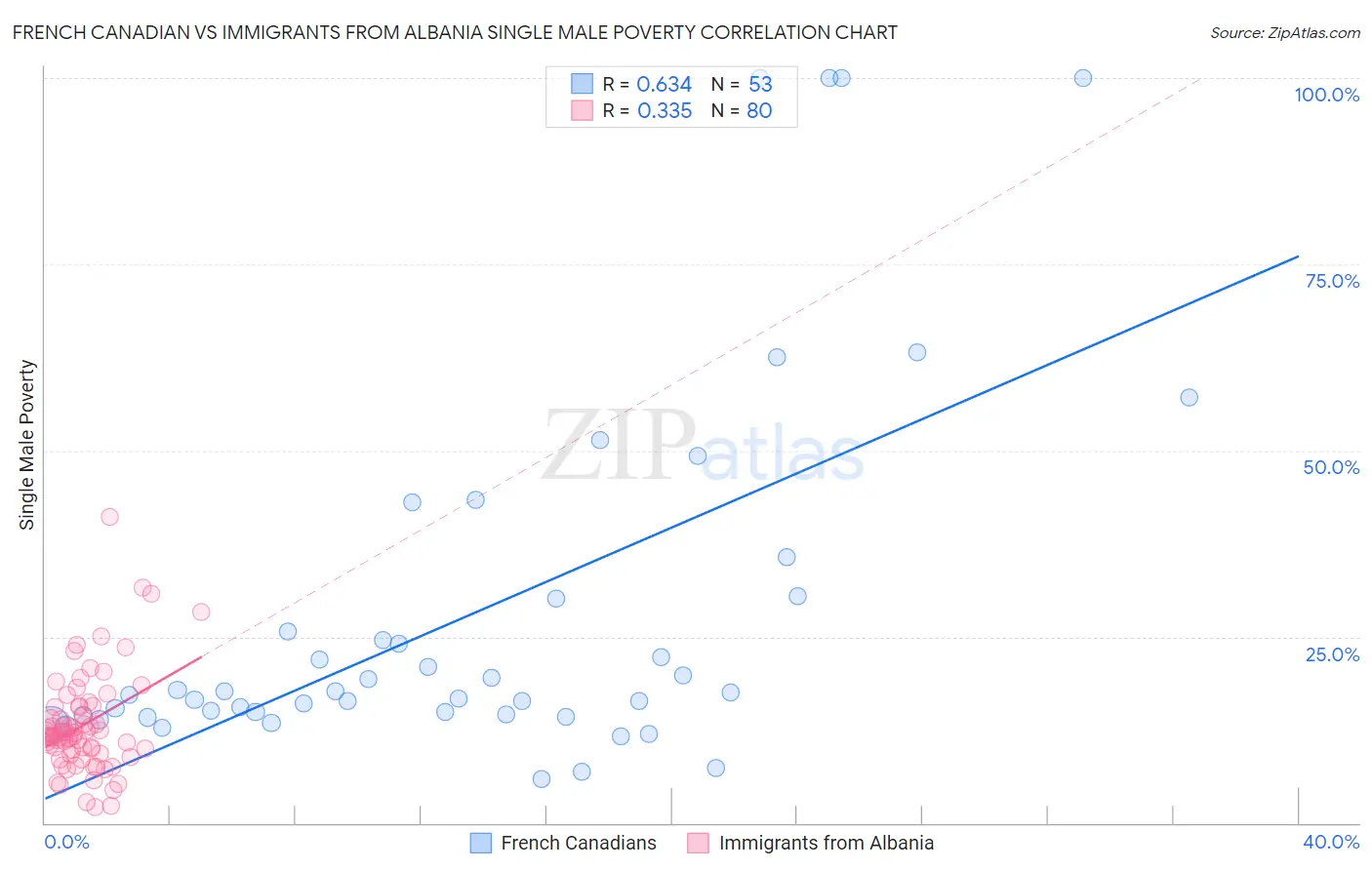 French Canadian vs Immigrants from Albania Single Male Poverty