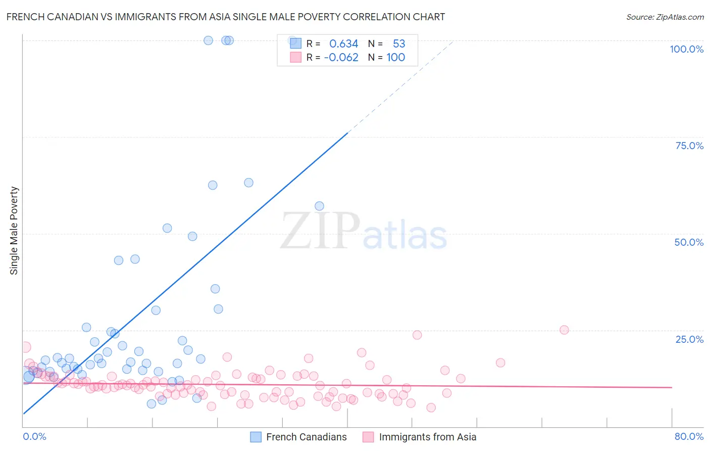 French Canadian vs Immigrants from Asia Single Male Poverty