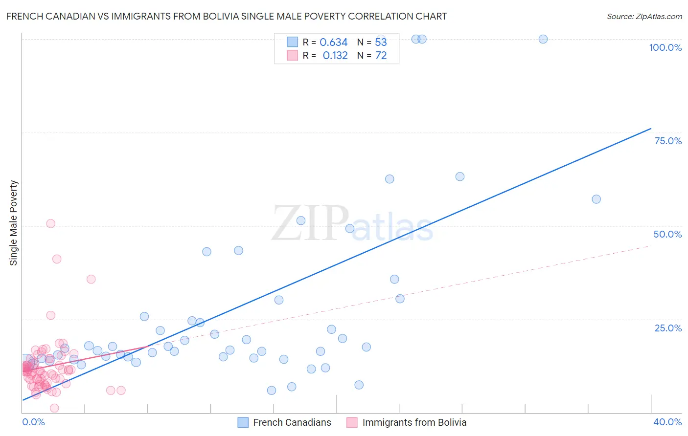 French Canadian vs Immigrants from Bolivia Single Male Poverty