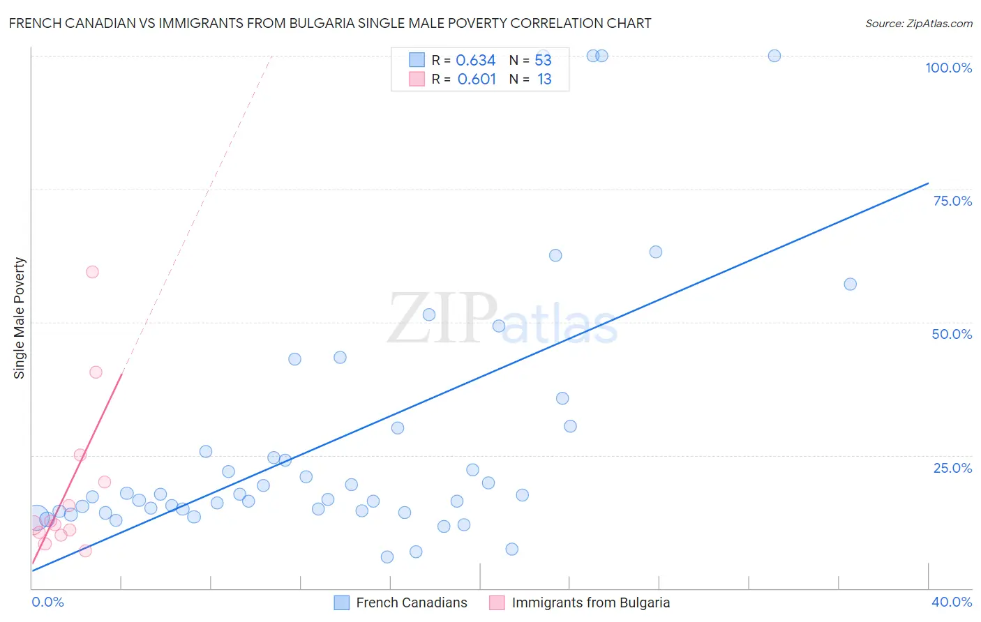French Canadian vs Immigrants from Bulgaria Single Male Poverty