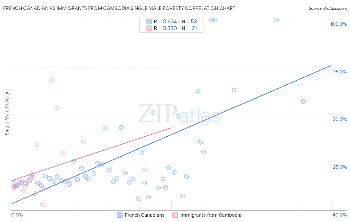 French Canadian vs Immigrants from Cambodia Single Male Poverty