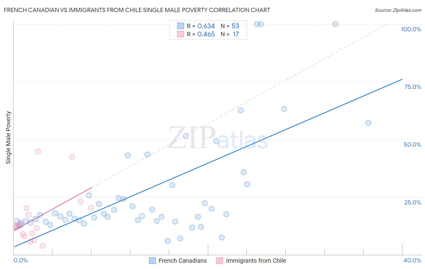 French Canadian vs Immigrants from Chile Single Male Poverty