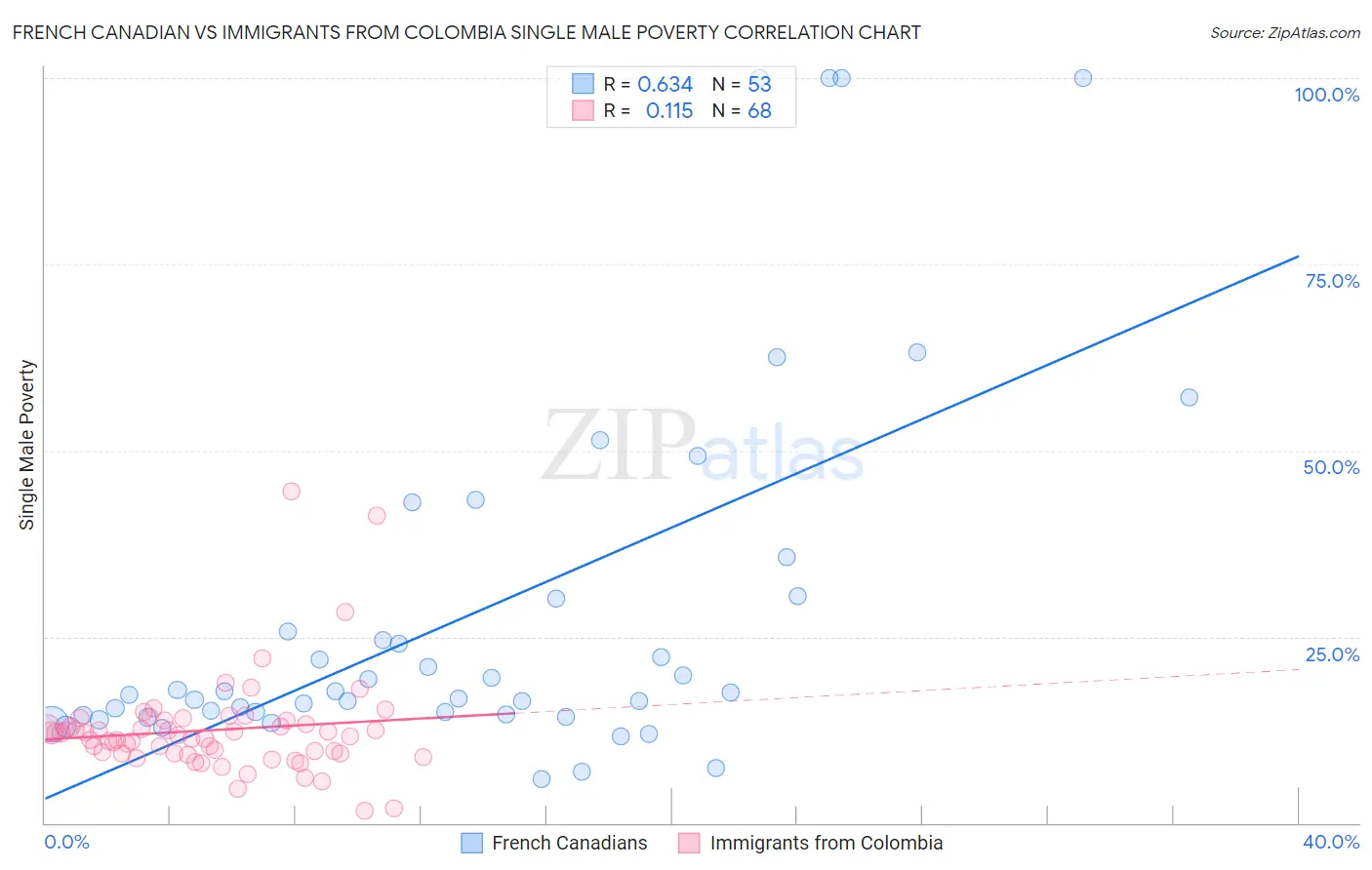 French Canadian vs Immigrants from Colombia Single Male Poverty