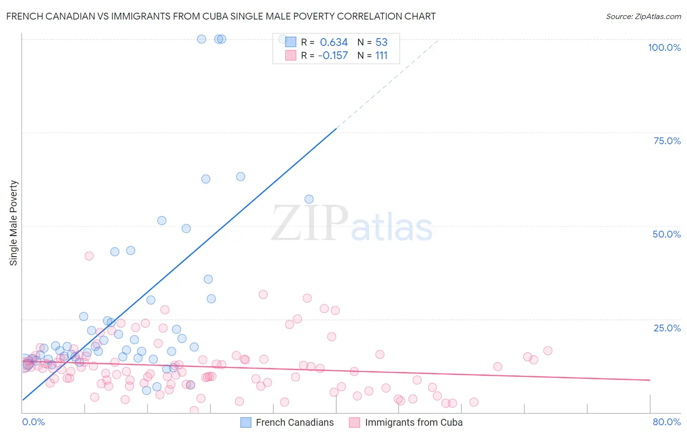 French Canadian vs Immigrants from Cuba Single Male Poverty