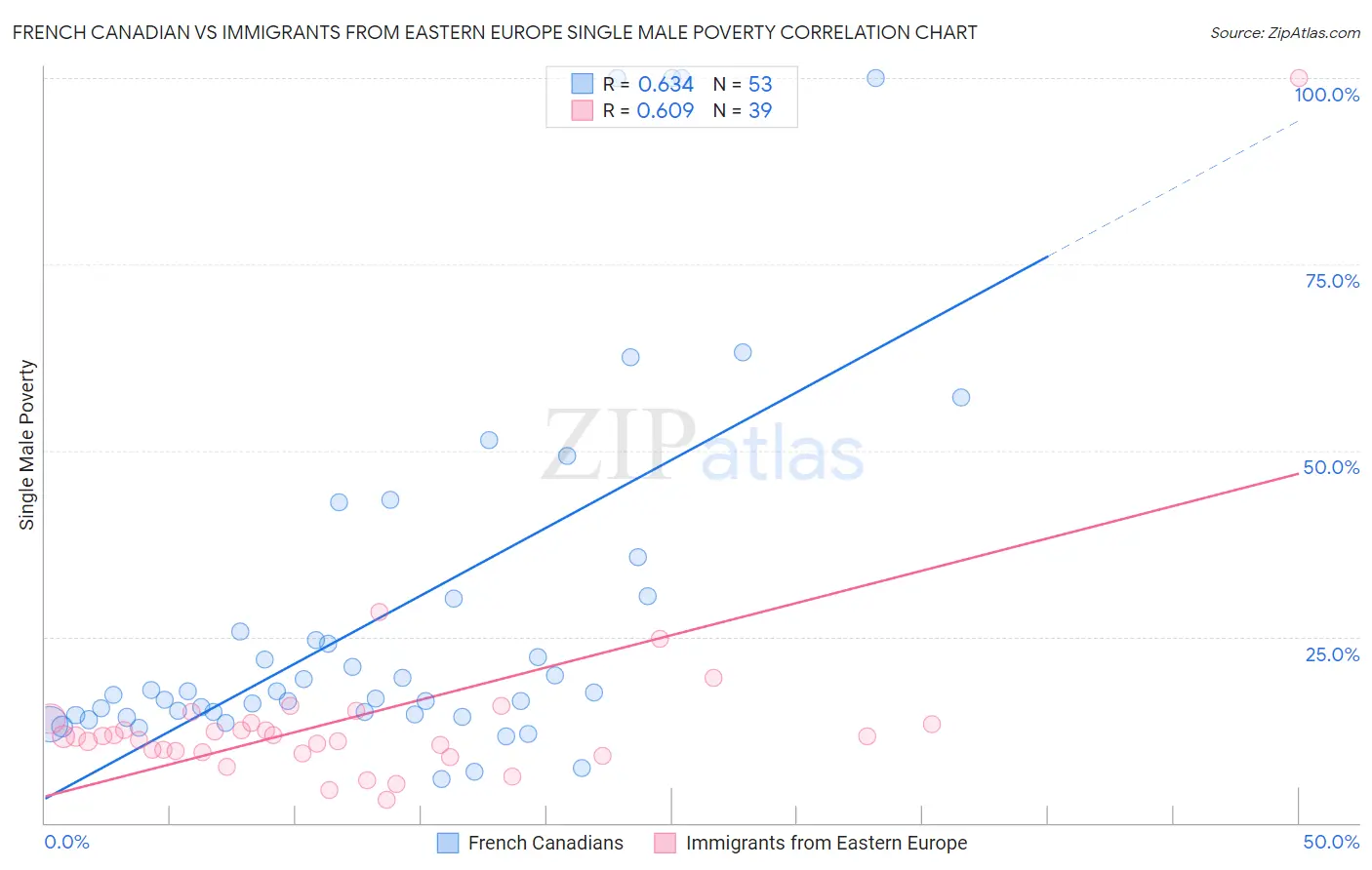 French Canadian vs Immigrants from Eastern Europe Single Male Poverty