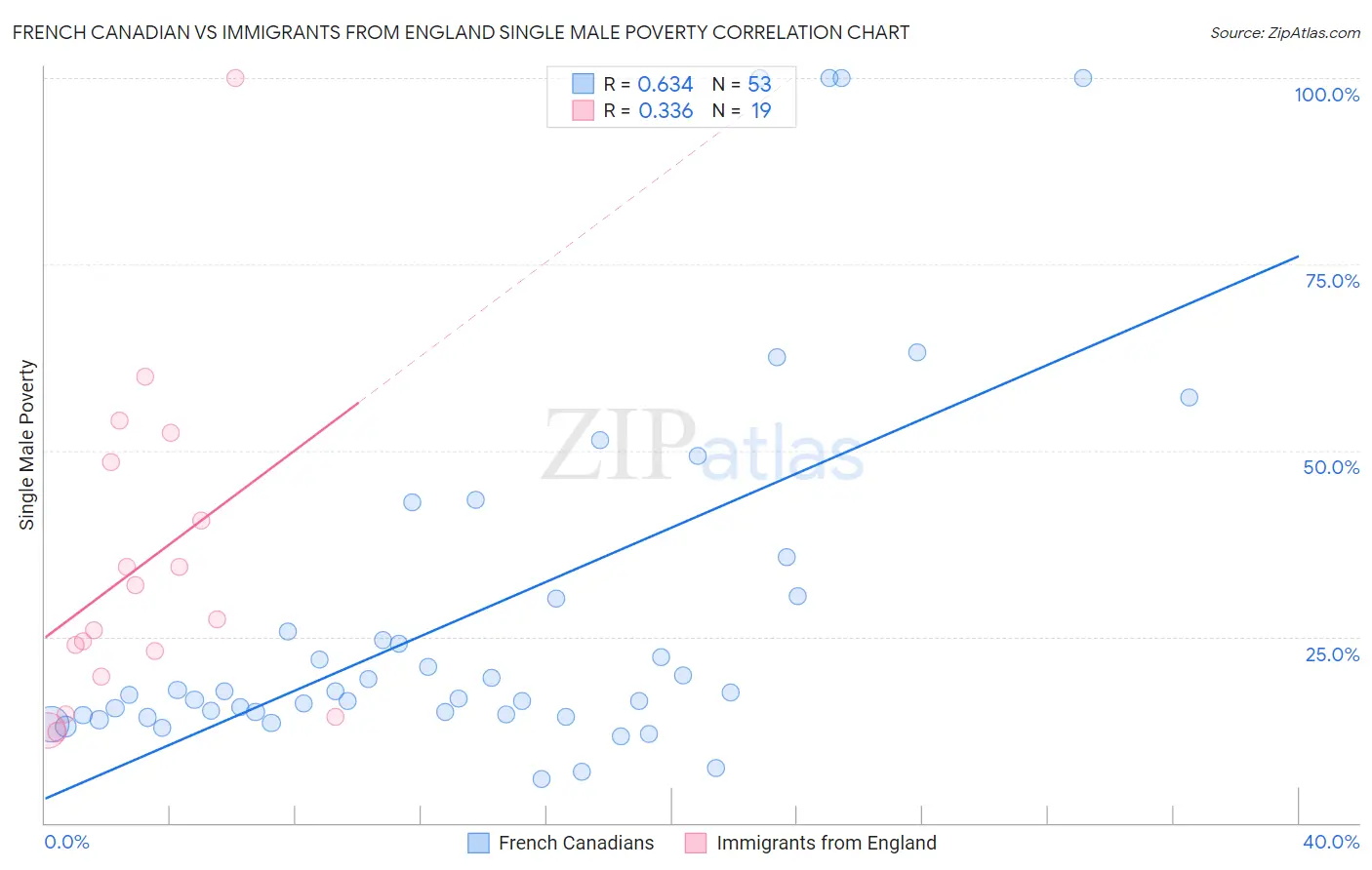 French Canadian vs Immigrants from England Single Male Poverty